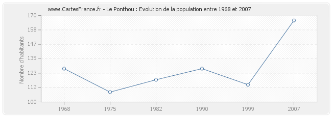 Population Le Ponthou